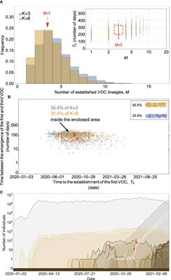 Corrigendum: Investigating the evolutionary origins of the first three SARS-CoV-2 variants of concern